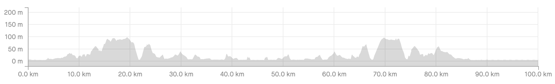 Elevation Chart