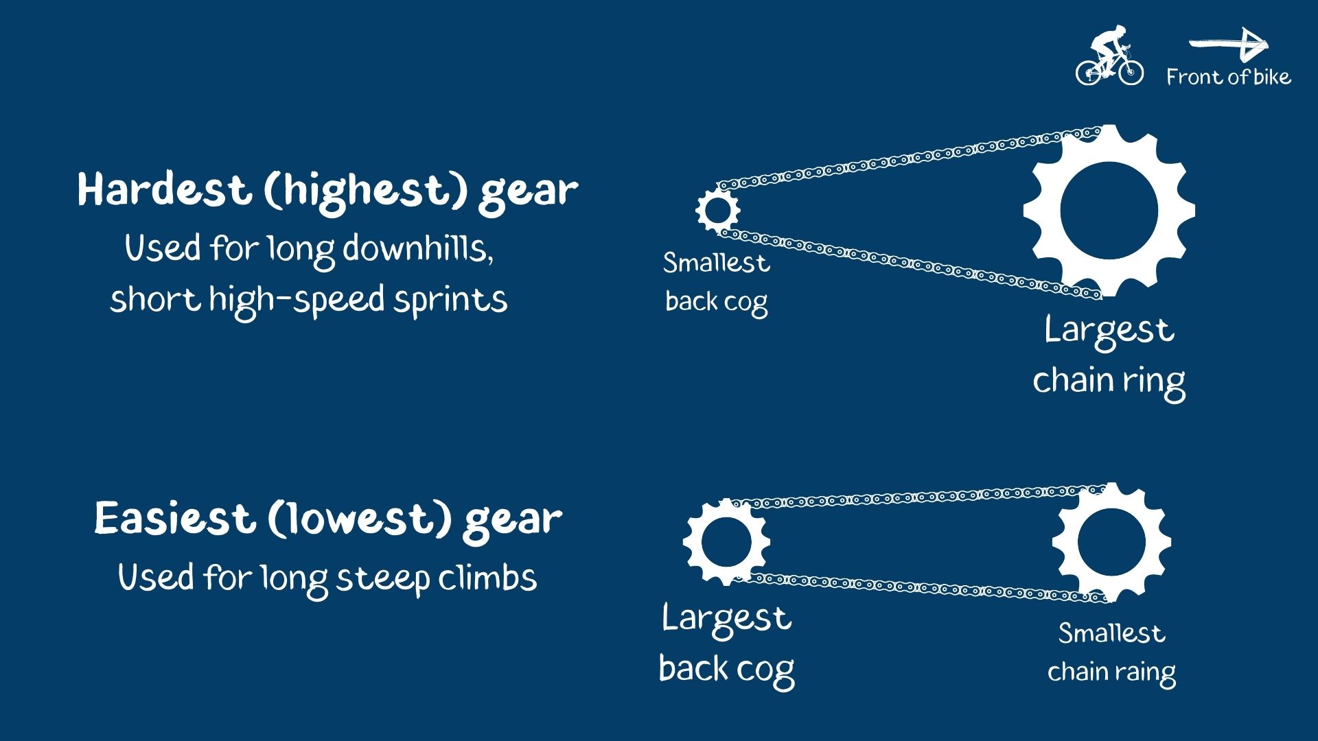 Gear combinations