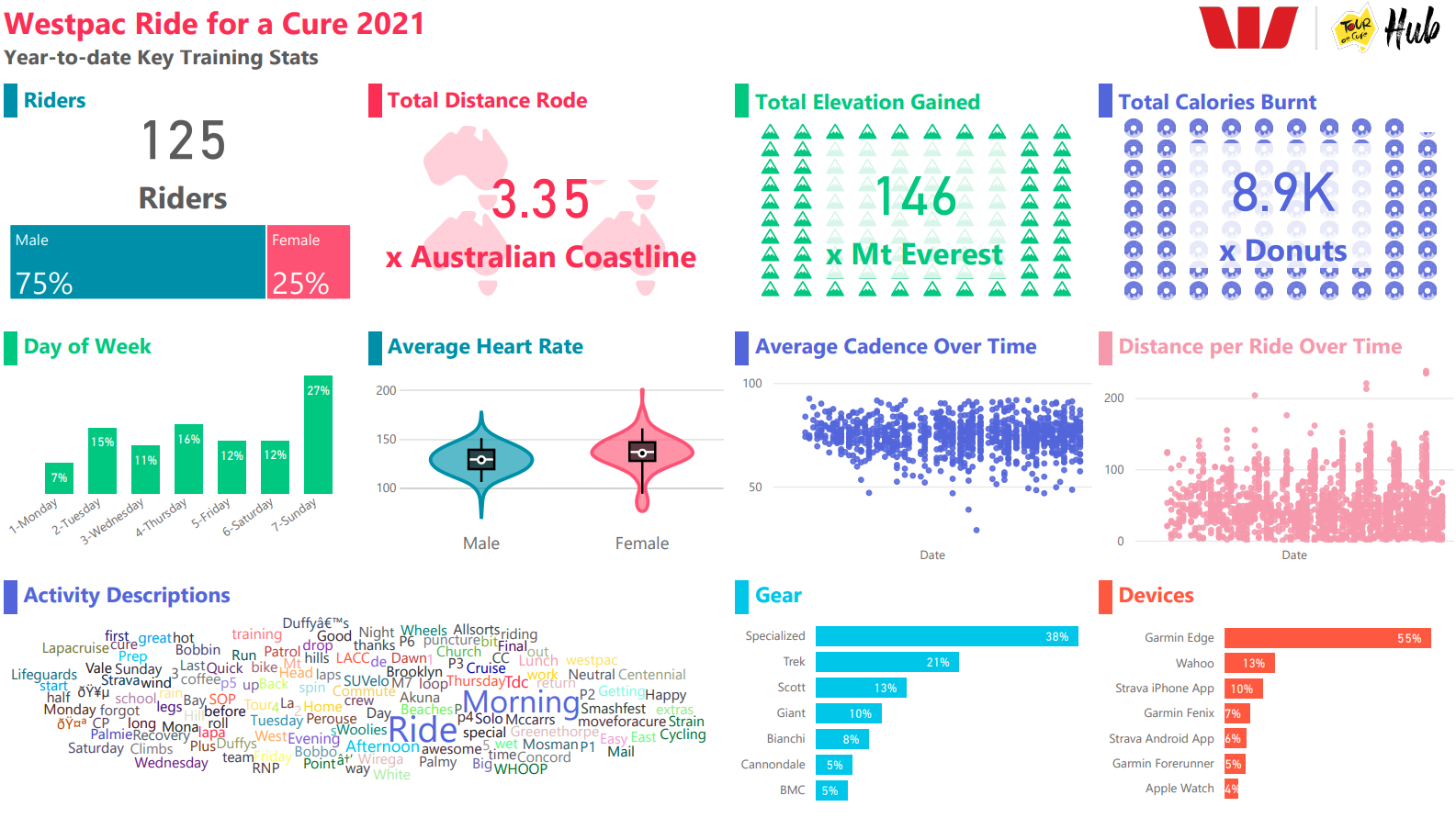 Power BI dashboard of training stats